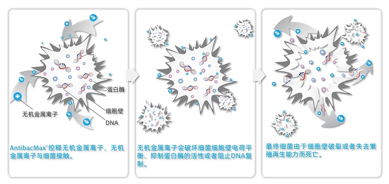 AntibacMax抗菌机理